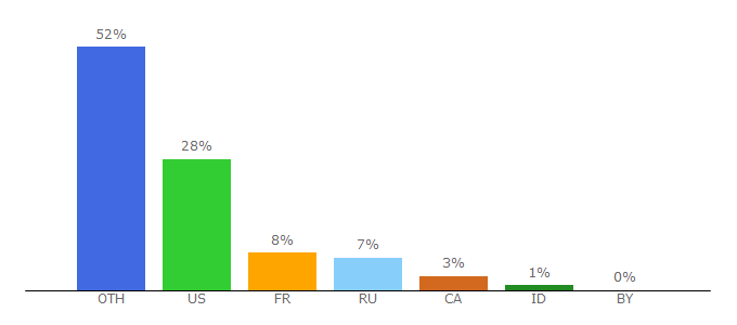 Top 10 Visitors Percentage By Countries for btsmaniashop.com