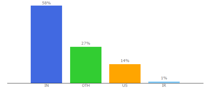 Top 10 Visitors Percentage By Countries for bubbl.us