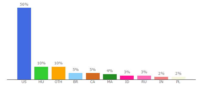 Top 10 Visitors Percentage By Countries for bubbleshooter.com