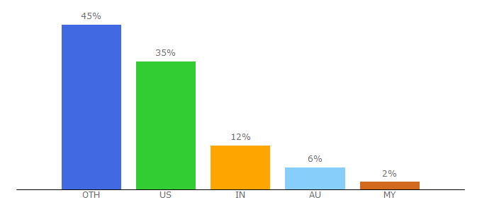 Top 10 Visitors Percentage By Countries for bucketlistjourney.net