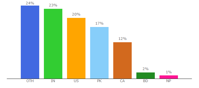 Top 10 Visitors Percentage By Countries for bucketlistly.blog