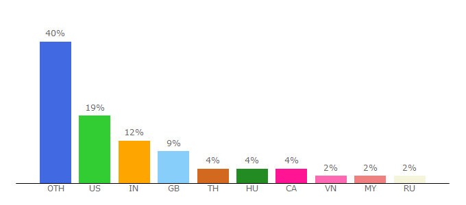 Top 10 Visitors Percentage By Countries for bucketlistly.com