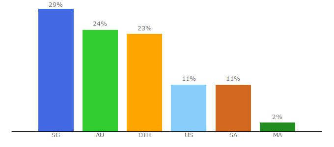 Top 10 Visitors Percentage By Countries for buckydrop.com