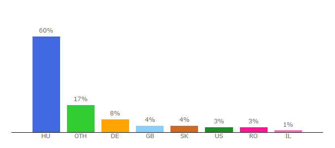 Top 10 Visitors Percentage By Countries for bud.hu