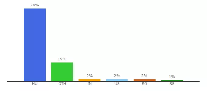 Top 10 Visitors Percentage By Countries for budapestifotok.uw.hu