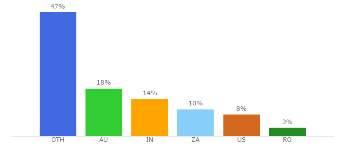 Top 10 Visitors Percentage By Countries for budde.com.au