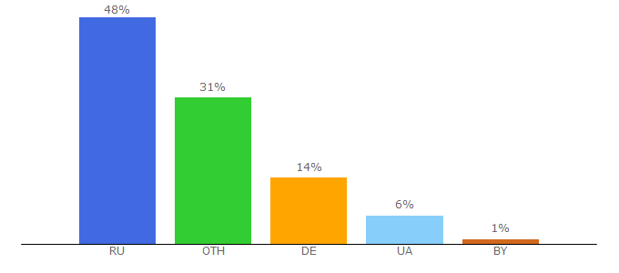 Top 10 Visitors Percentage By Countries for buddhist.ru