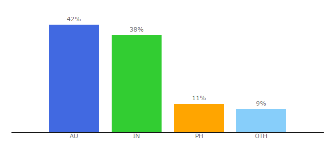 Top 10 Visitors Percentage By Countries for budget.com.au