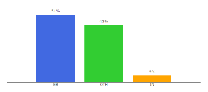 Top 10 Visitors Percentage By Countries for budgetair.co.uk