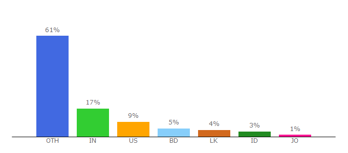 Top 10 Visitors Percentage By Countries for budgetbakers.com