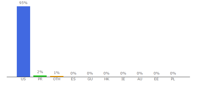 Top 10 Visitors Percentage By Countries for budsgunshop.com