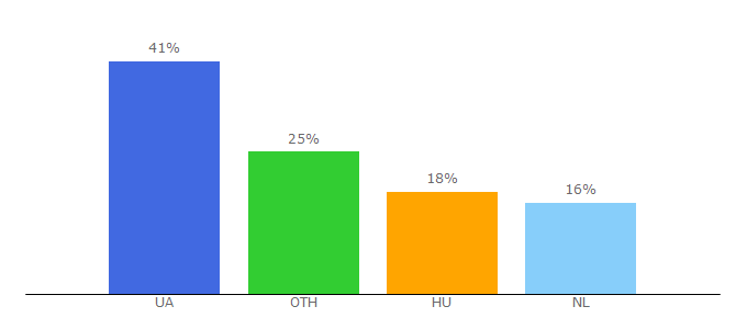 Top 10 Visitors Percentage By Countries for buduysvoe.com