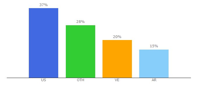 Top 10 Visitors Percentage By Countries for buenamusica.com