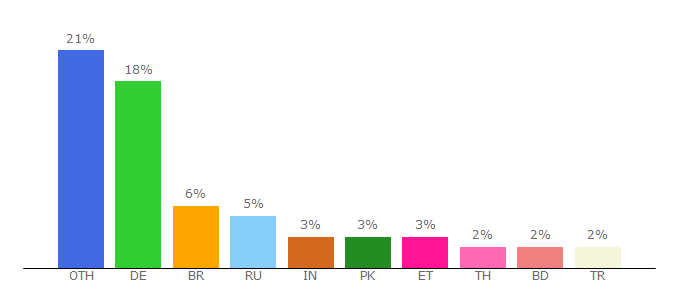 Top 10 Visitors Percentage By Countries for buenos-aires.diplo.de