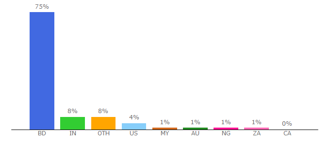 Top 10 Visitors Percentage By Countries for buet.ac.bd