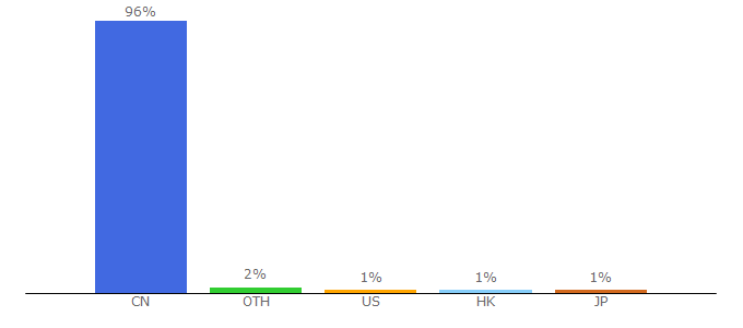 Top 10 Visitors Percentage By Countries for buff.163.com