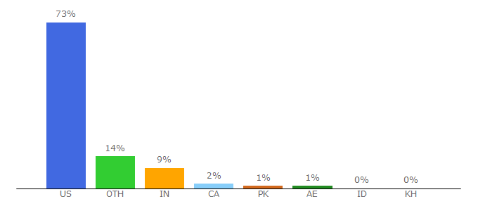 Top 10 Visitors Percentage By Countries for buffalo.edu