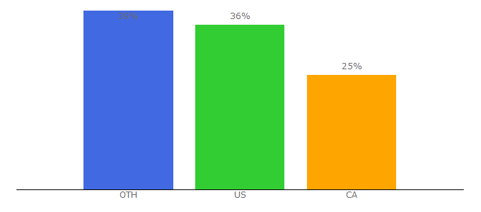 Top 10 Visitors Percentage By Countries for buffalocvb.org