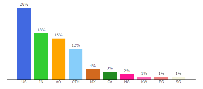 Top 10 Visitors Percentage By Countries for buffer.com