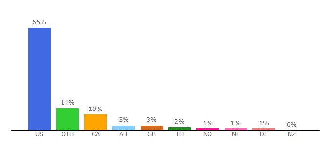 Top 10 Visitors Percentage By Countries for buffstream.io