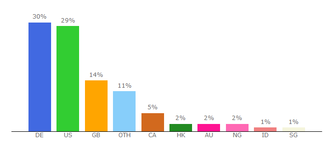 Top 10 Visitors Percentage By Countries for buffstreams.tv