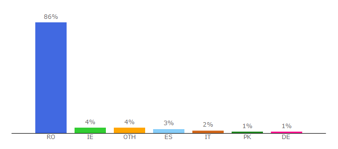 Top 10 Visitors Percentage By Countries for bugged.ro