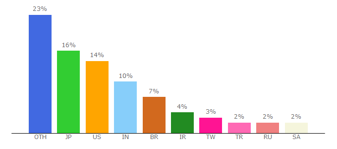 Top 10 Visitors Percentage By Countries for bugs.debian.org