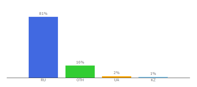 Top 10 Visitors Percentage By Countries for buhsoft.ru