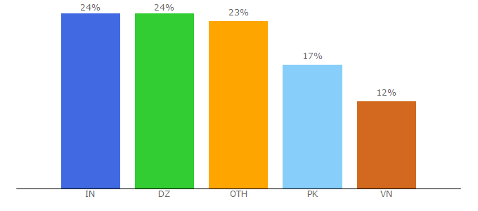 Top 10 Visitors Percentage By Countries for buhta.ws