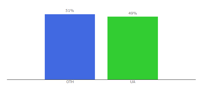 Top 10 Visitors Percentage By Countries for buhuslugi.com.ua