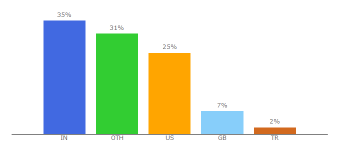 Top 10 Visitors Percentage By Countries for build-muscle-101.com