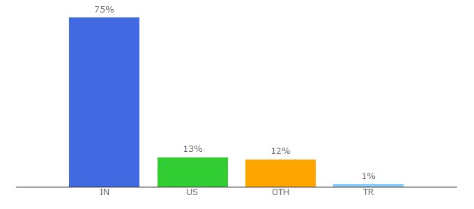 Top 10 Visitors Percentage By Countries for builder.ai