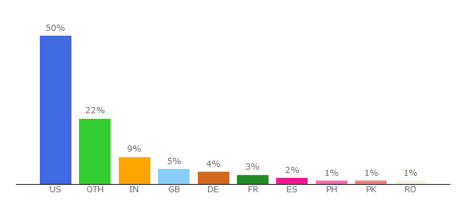 Top 10 Visitors Percentage By Countries for buildings.lbl.gov