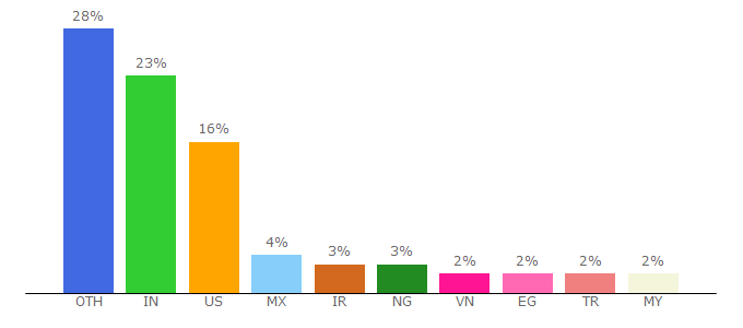 Top 10 Visitors Percentage By Countries for buildingtechnologies.siemens.com