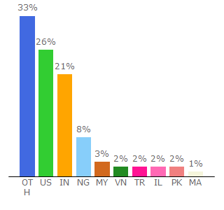 Top 10 Visitors Percentage By Countries for buildwoofunnels.com