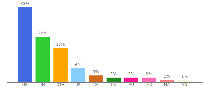 Top 10 Visitors Percentage By Countries for builtwith.com