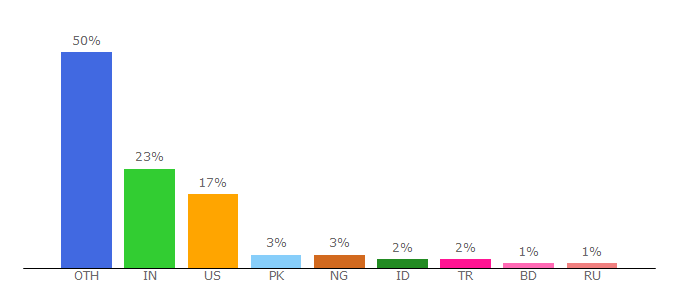 Top 10 Visitors Percentage By Countries for builtwithbootstrap.com