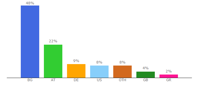 Top 10 Visitors Percentage By Countries for bukvar.net