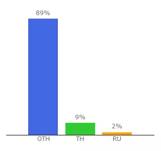 Top 10 Visitors Percentage By Countries for bul.doctorsask.com