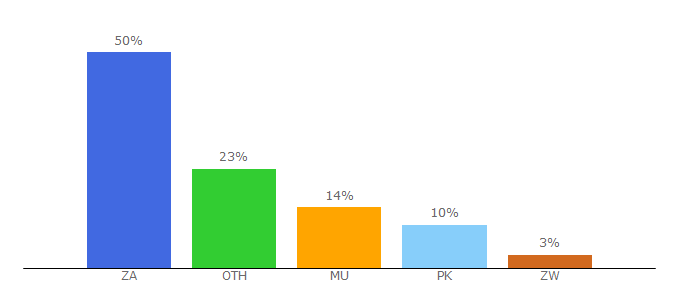 Top 10 Visitors Percentage By Countries for bulawayo24.com