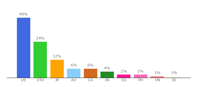 Top 10 Visitors Percentage By Countries for bulbagarden.net