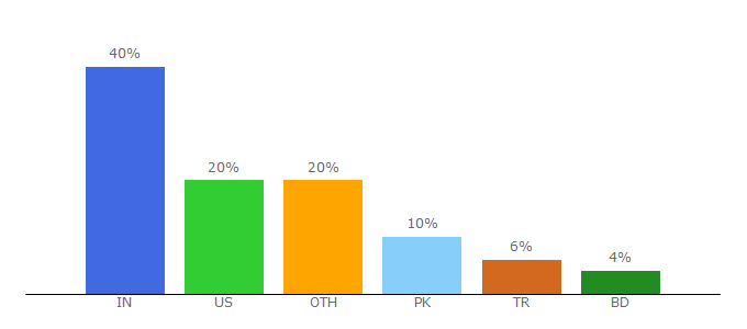 Top 10 Visitors Percentage By Countries for bulkdacheck.com