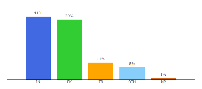 Top 10 Visitors Percentage By Countries for bulkdapachecker.com