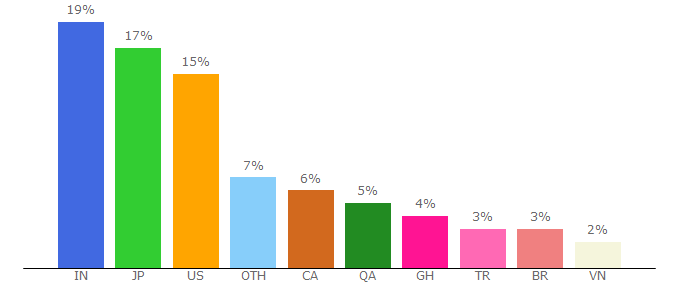 Top 10 Visitors Percentage By Countries for bulkresizephotos.com