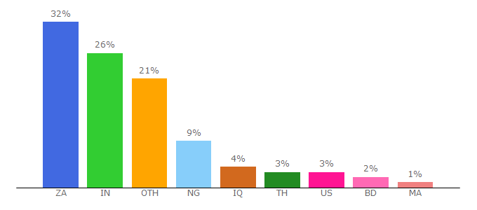 Top 10 Visitors Percentage By Countries for bulksms.com