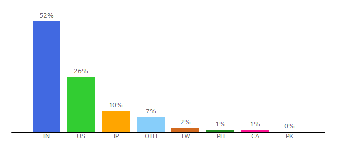 Top 10 Visitors Percentage By Countries for bulletinline.com