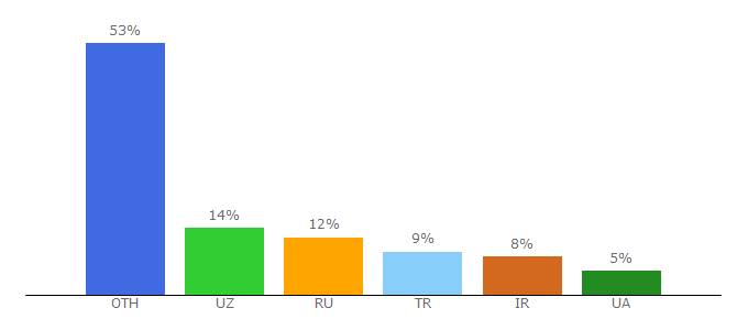 Top 10 Visitors Percentage By Countries for bumotors.ru