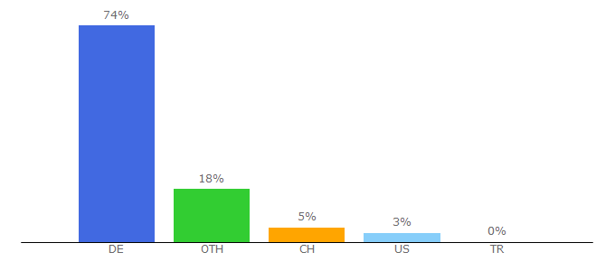 Top 10 Visitors Percentage By Countries for bund.de