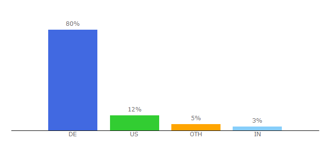 Top 10 Visitors Percentage By Countries for bundestag.de