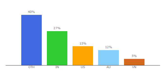 Top 10 Visitors Percentage By Countries for bundlephobia.com